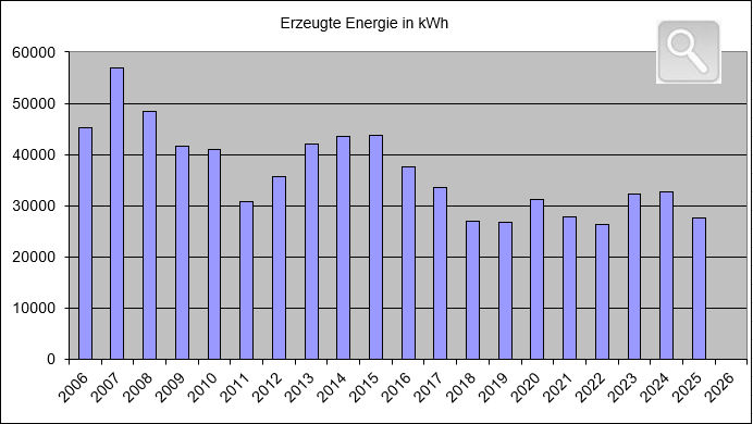 Statistik Wasserrad Herzberg